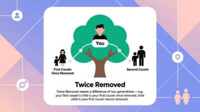 What Does Twice Removed Mean